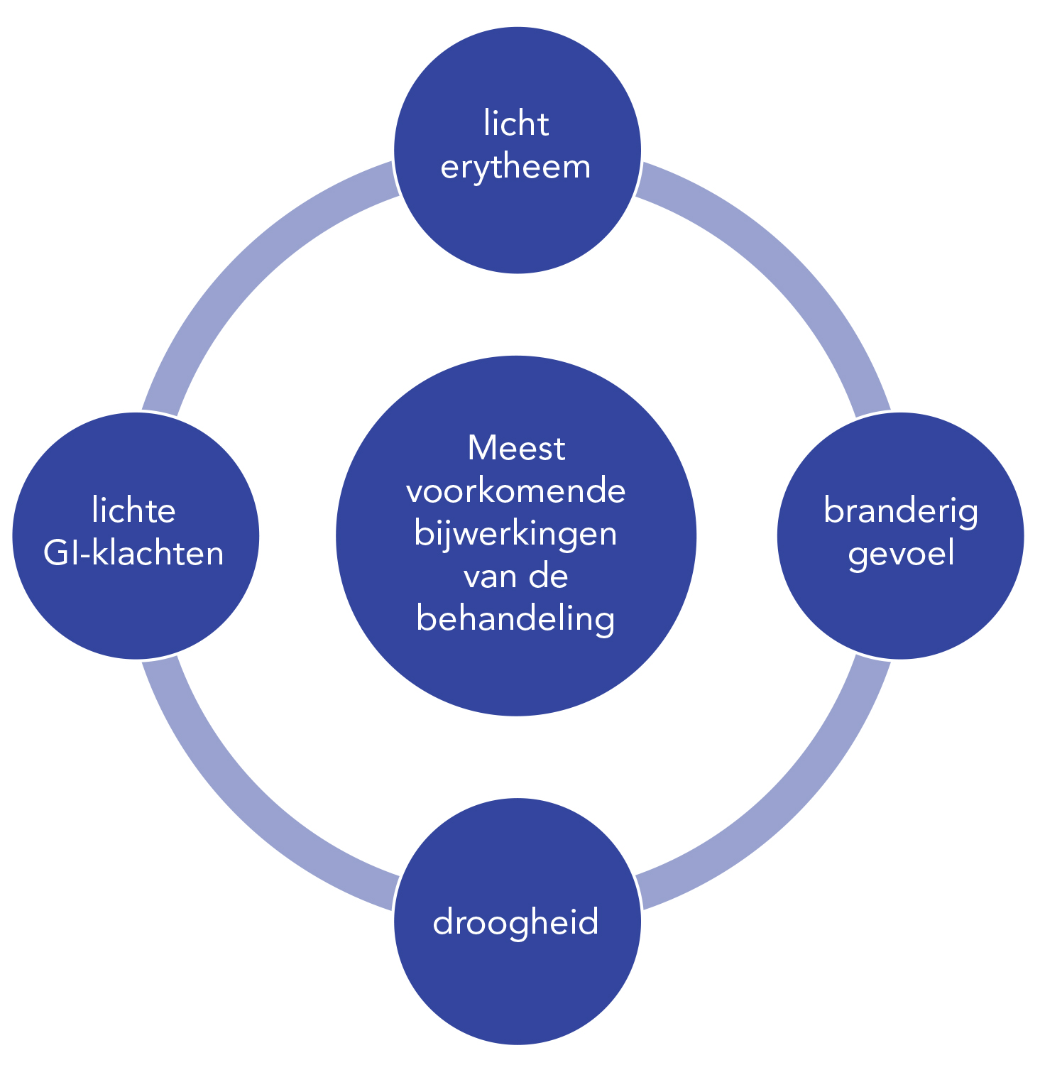 Meest voorkomende bijwerkingen van de behandeling